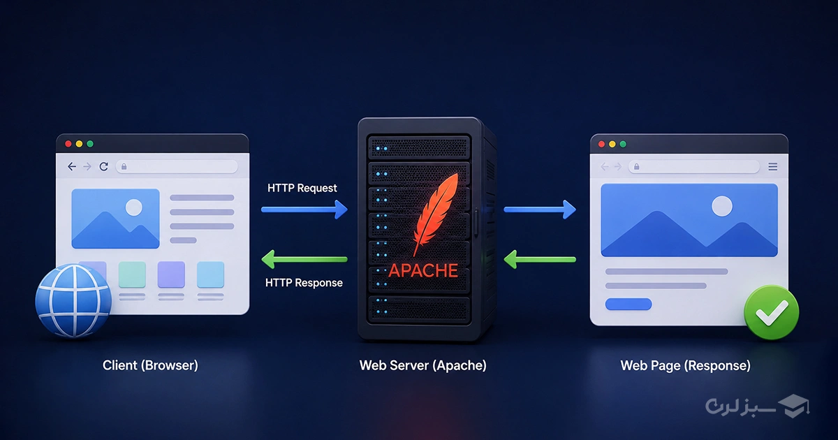وب سرور چگونه کار میکند؟ how-apache-web-server-works.webp