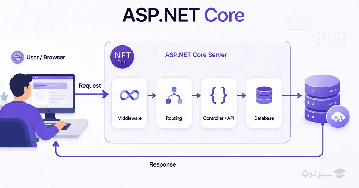 aspnet-core-request-pipeline.webp