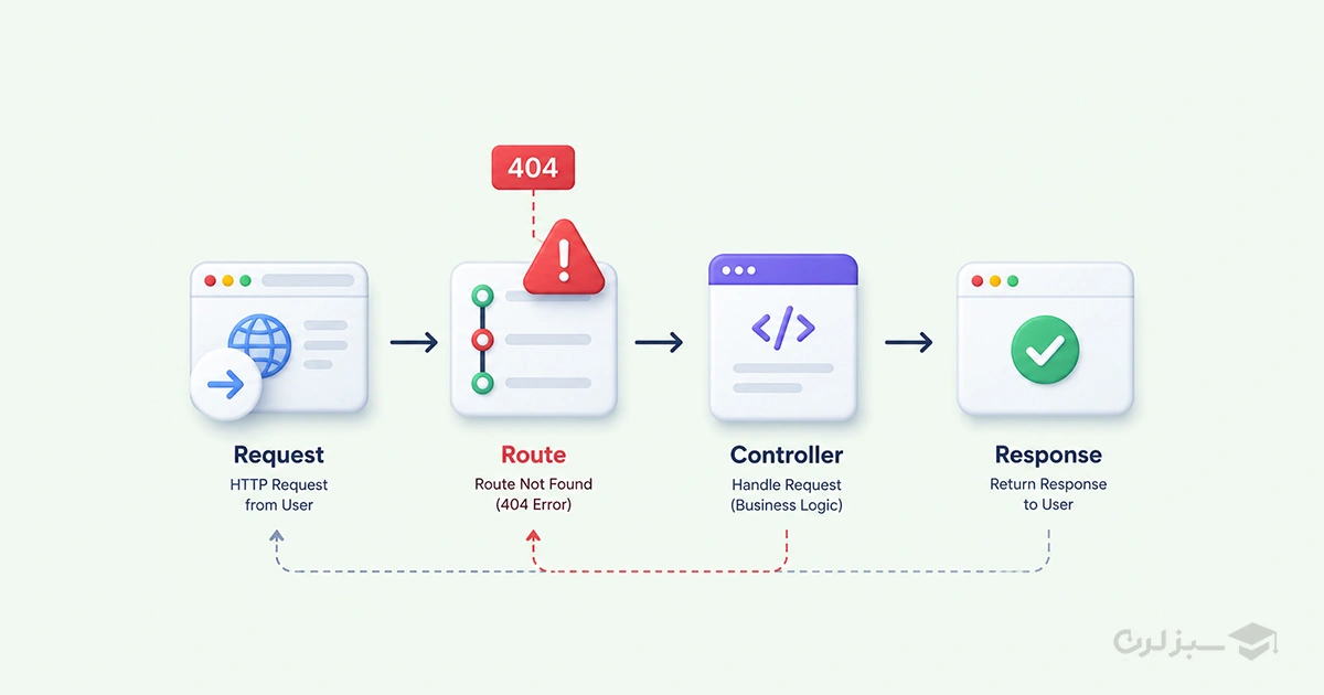 laravel-404-error-causes.webp