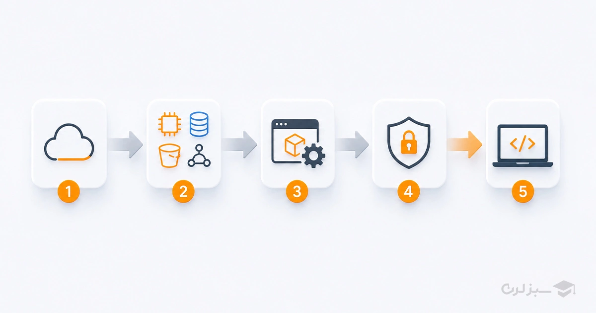 aws-learning-roadmap.webp