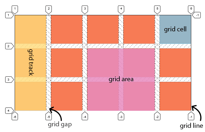 grid در css چیست