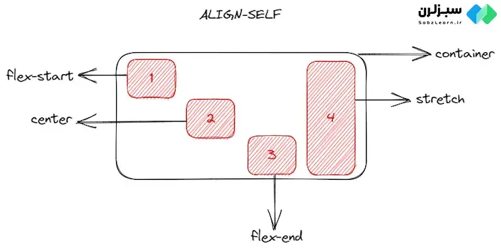 flexbox چیست