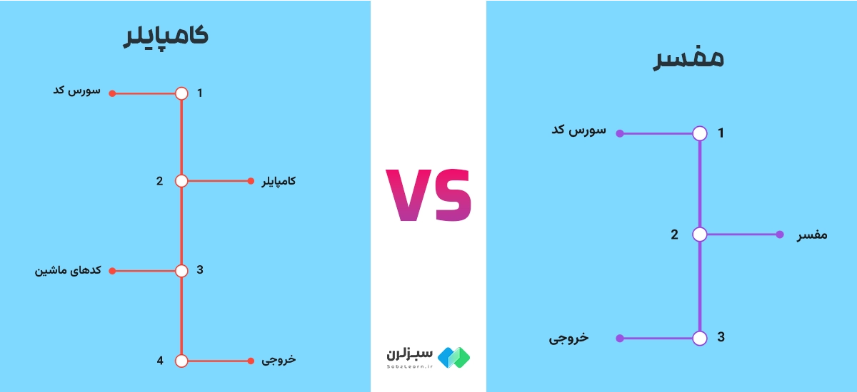 بهترین مفسرهای پایتون