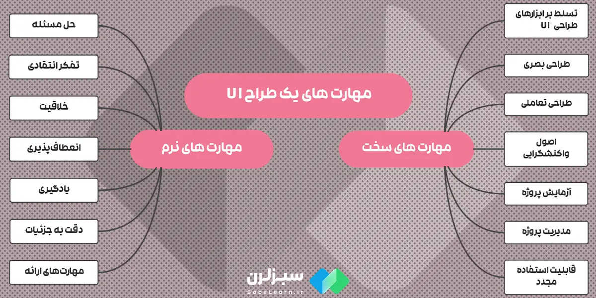مهارت های توسعه دهنده رابط کاربری