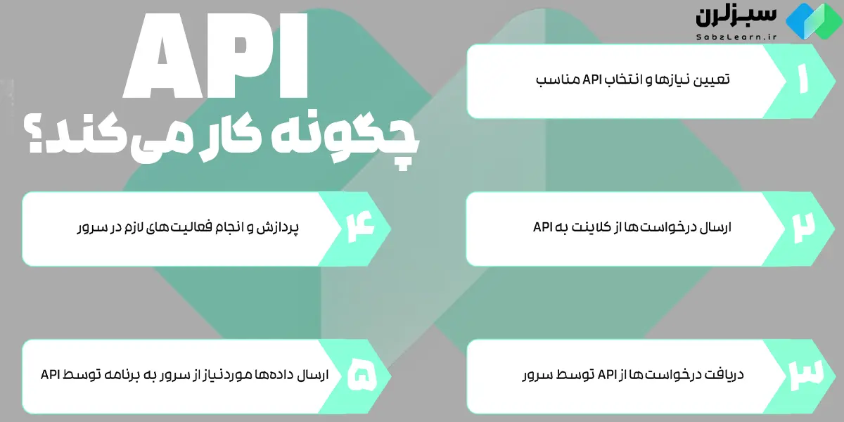 api چگونه کار میکند