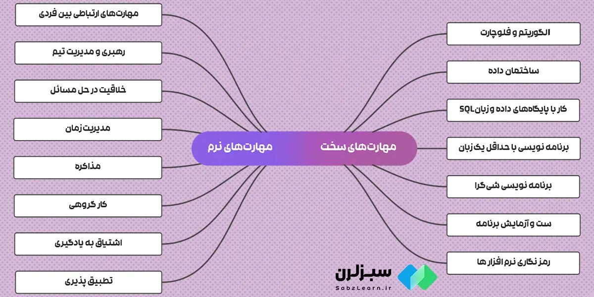 مهارت های لازم برای توسعه دهندگان نرم افزار