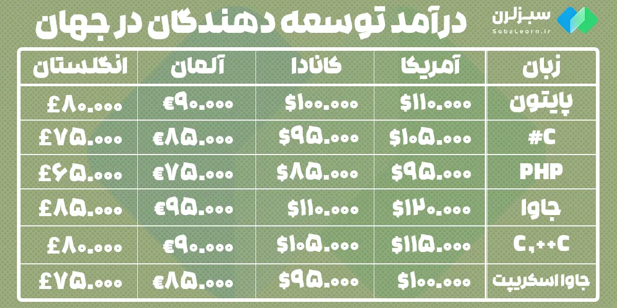 درامد توسعه دهندگان نرم افزار در کشور های مختلف
