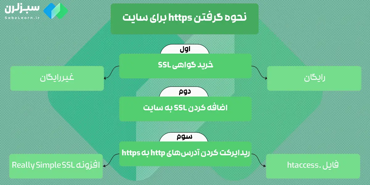 نحوه گرفتن https برای سایت