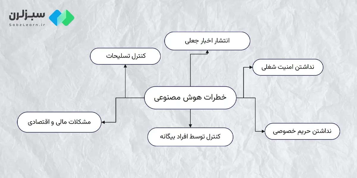 معرفی خطرات هوش مصنوعی برای انسان ها
