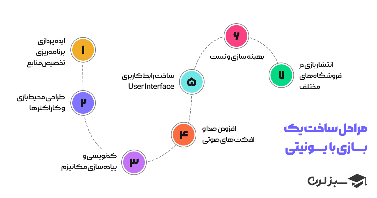 مراحل ساخت بازی با یونیتی