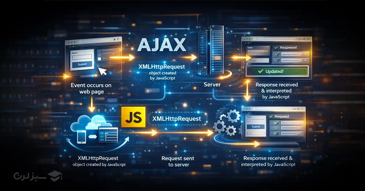 Ajax چگونه کار میکند؟ (مکانیزم پشتصحنه)